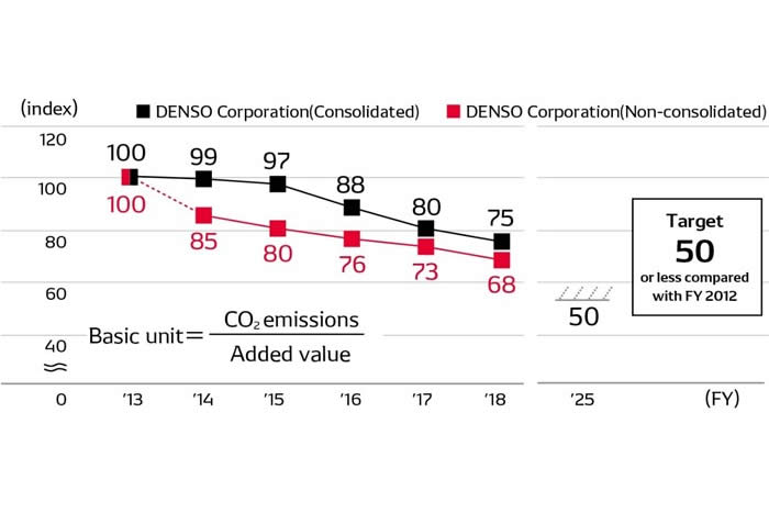 DENSO’s focus on sustainability glow plugs and emissions