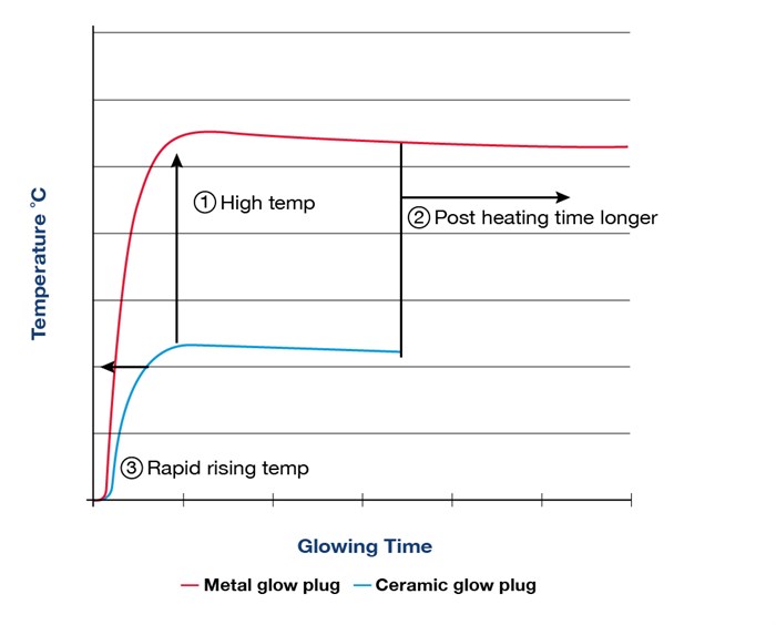 Ceramig plug highe effiency diode for alternators 2